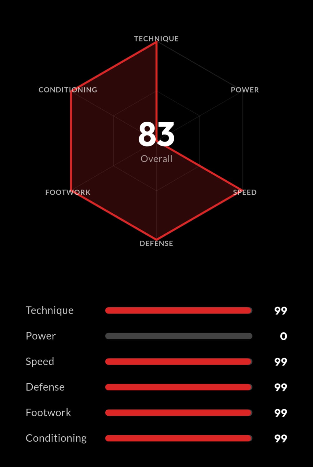 Performance Radar Chart